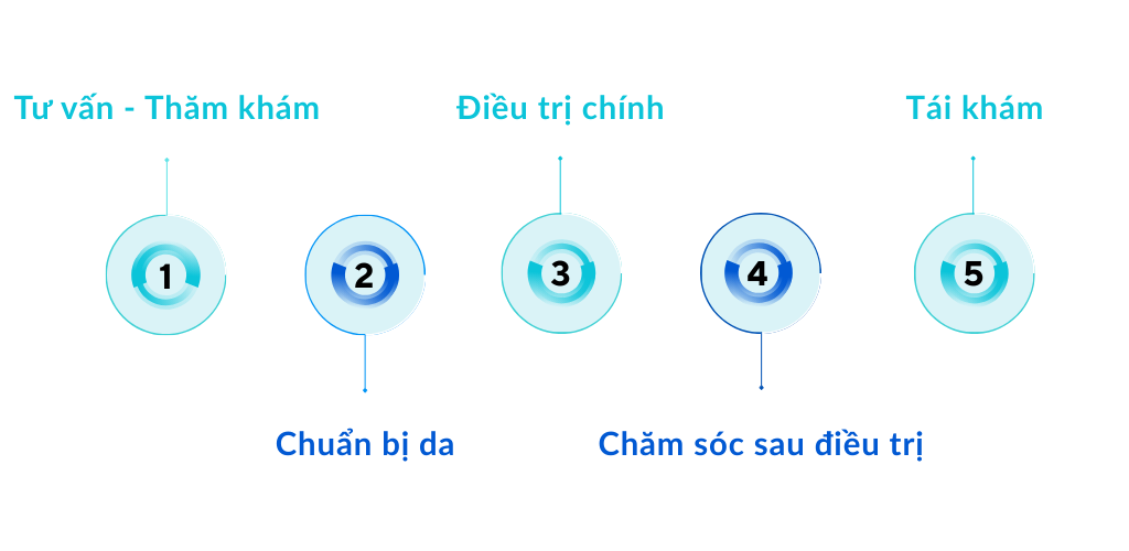 Quy trình điều trị sẹo rỗ