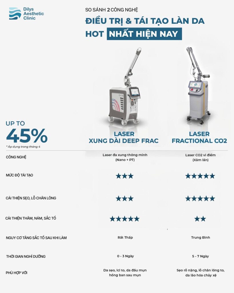 Bảng so sánh chi tiết công nghệ Laser Deep Frac và Laser Fractional CO2 tại Dilys Aesthetic Clinic